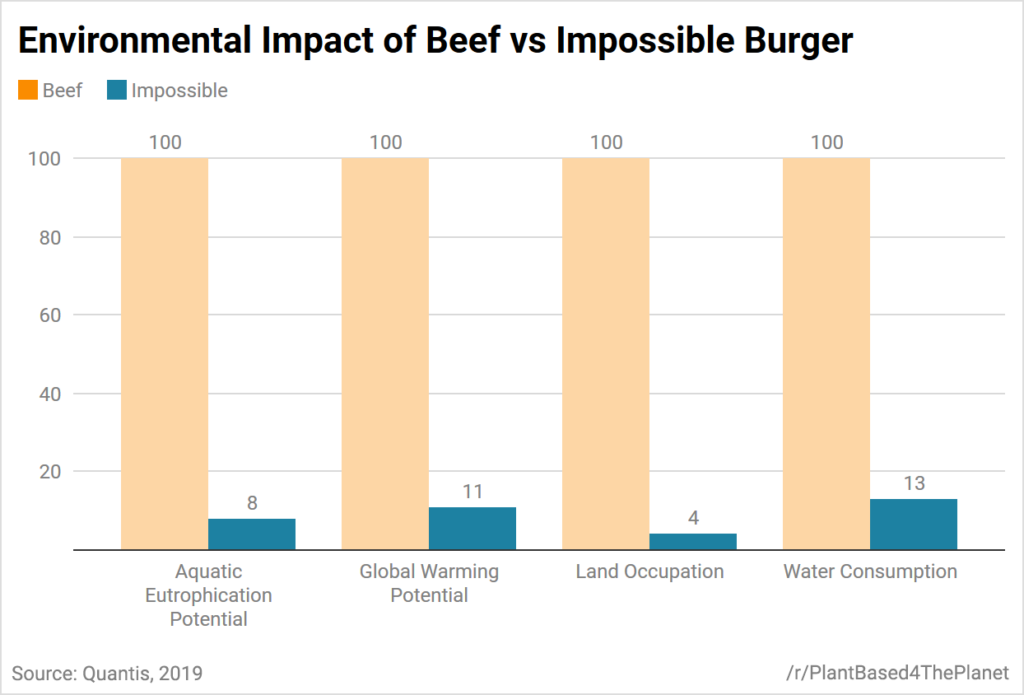 environmental comparison graph of impossible burger and beef